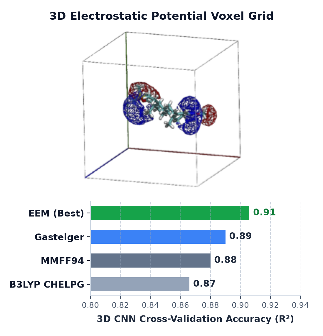 3D Electrostatic Potential Voxel Grid & 3D CNN Performance